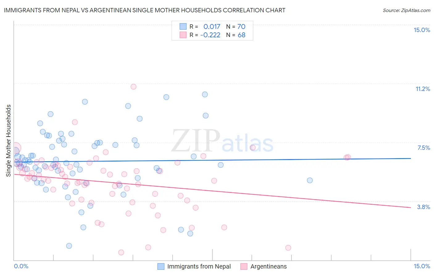 Immigrants from Nepal vs Argentinean Single Mother Households
