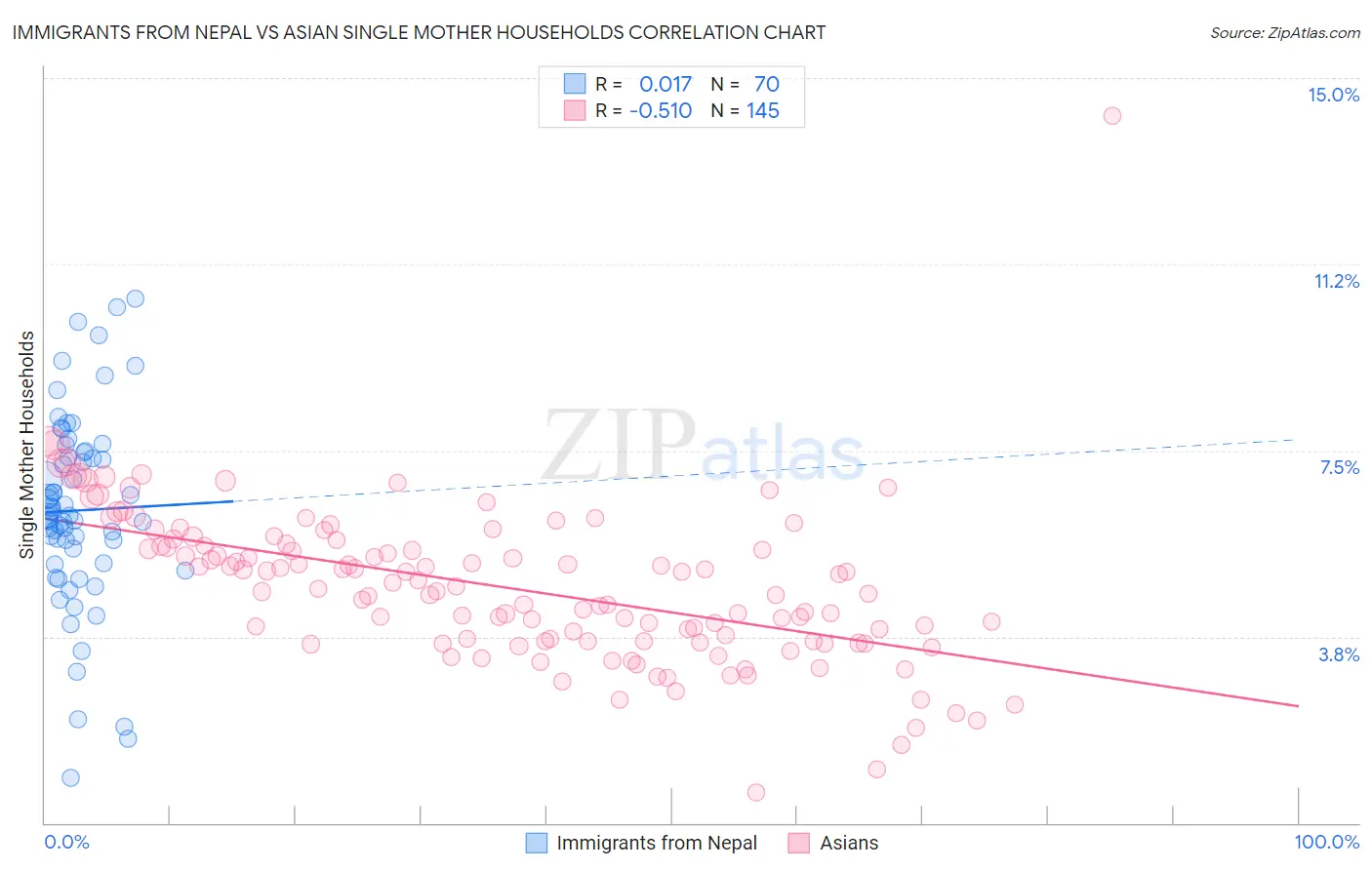 Immigrants from Nepal vs Asian Single Mother Households