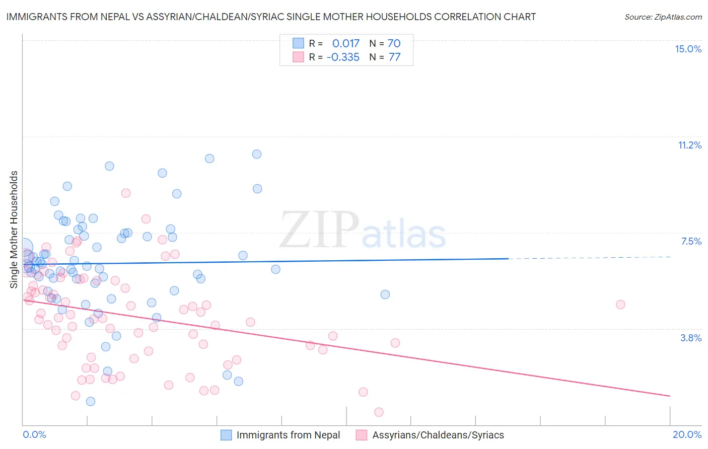 Immigrants from Nepal vs Assyrian/Chaldean/Syriac Single Mother Households