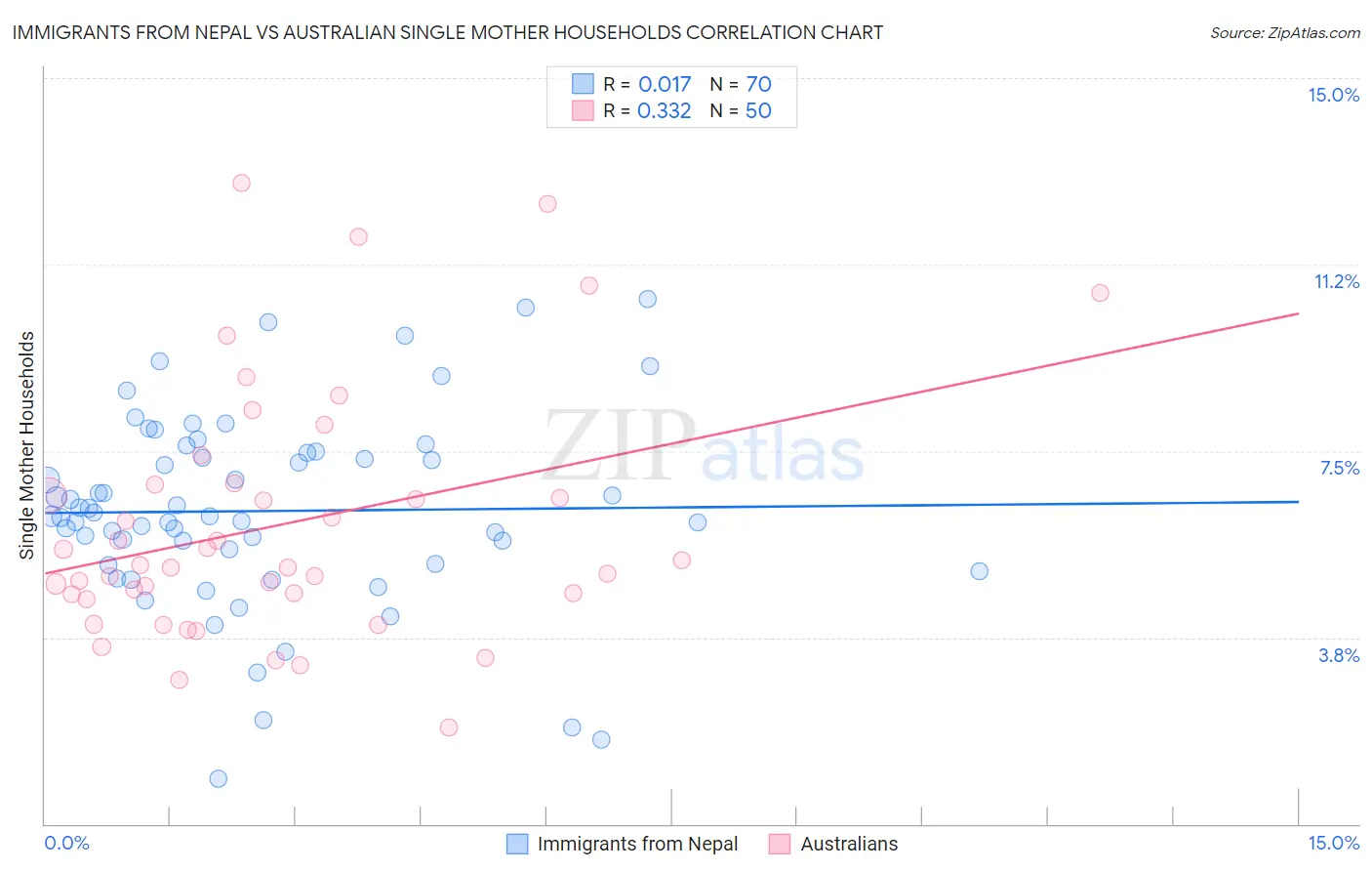 Immigrants from Nepal vs Australian Single Mother Households