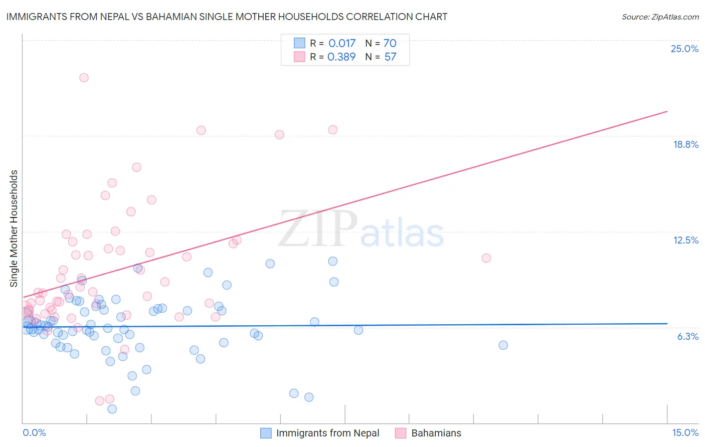 Immigrants from Nepal vs Bahamian Single Mother Households