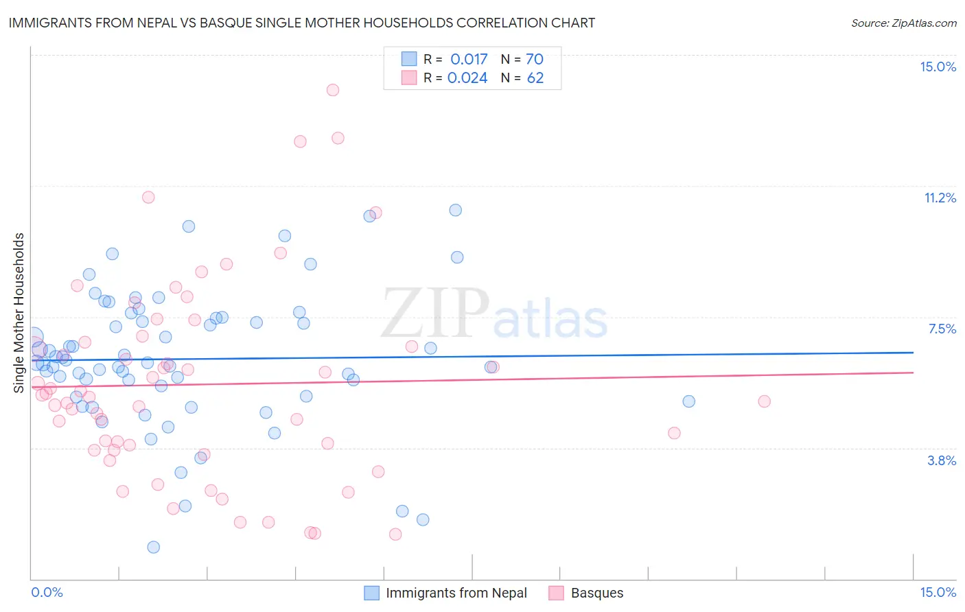 Immigrants from Nepal vs Basque Single Mother Households