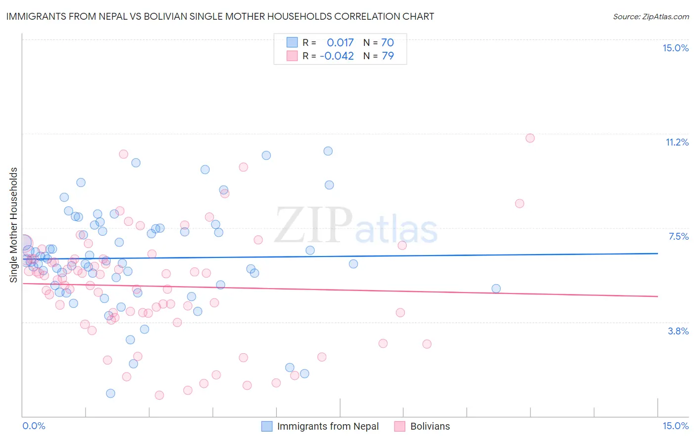 Immigrants from Nepal vs Bolivian Single Mother Households