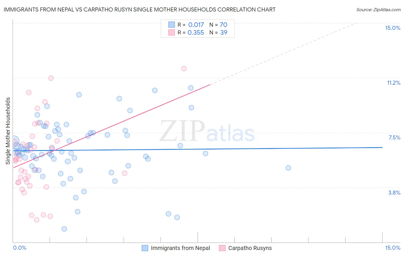 Immigrants from Nepal vs Carpatho Rusyn Single Mother Households