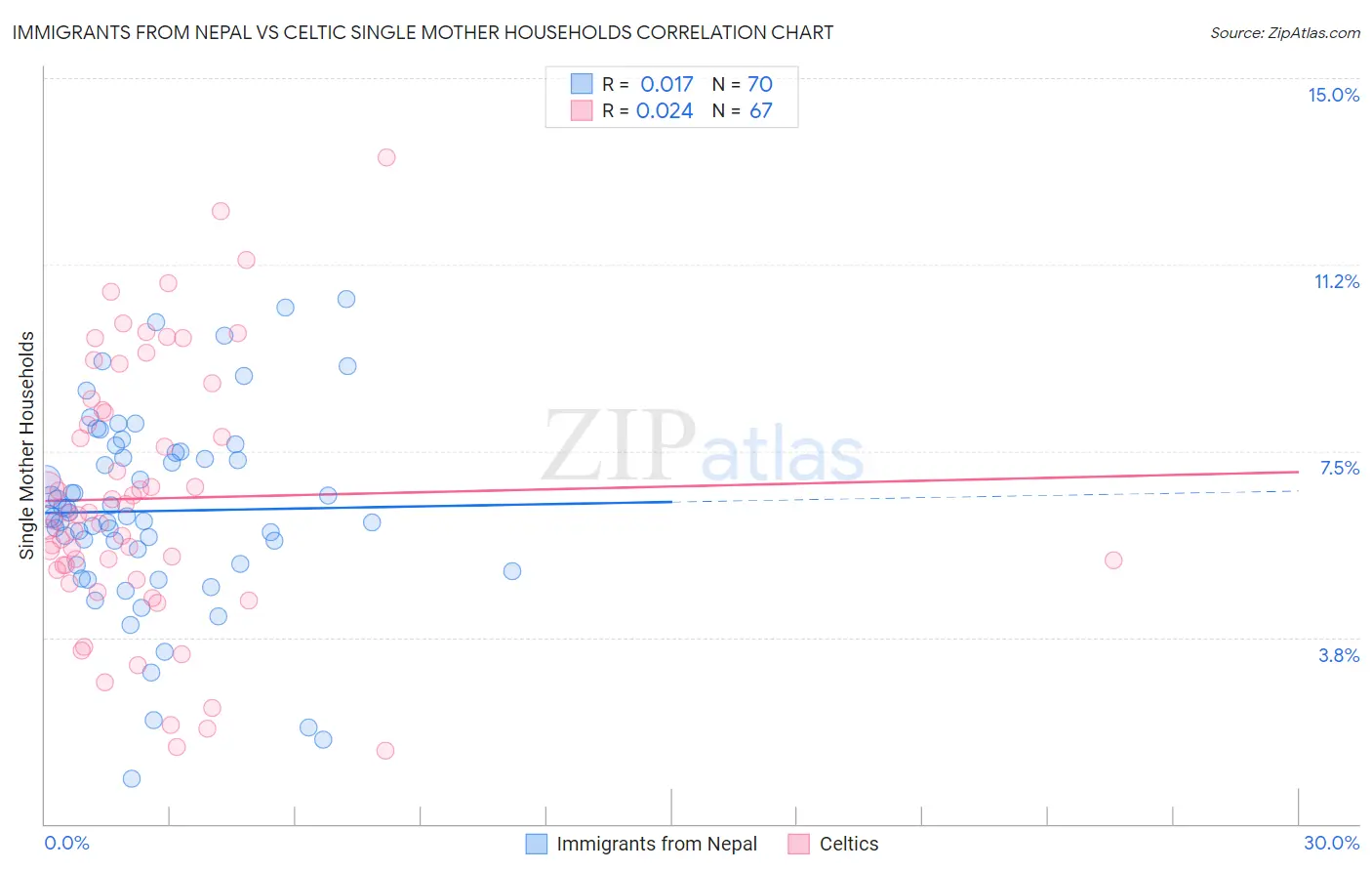 Immigrants from Nepal vs Celtic Single Mother Households