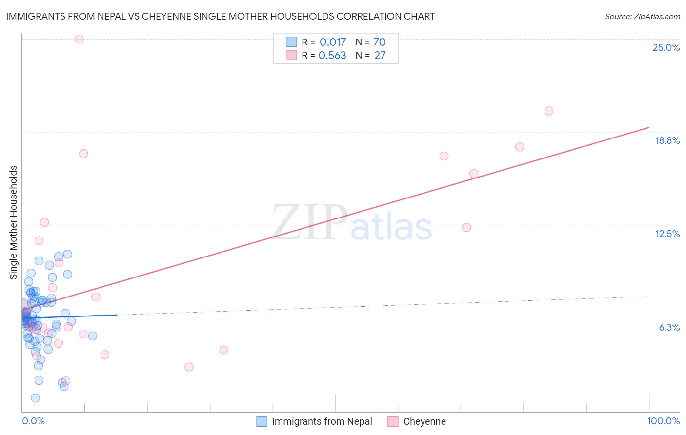 Immigrants from Nepal vs Cheyenne Single Mother Households
