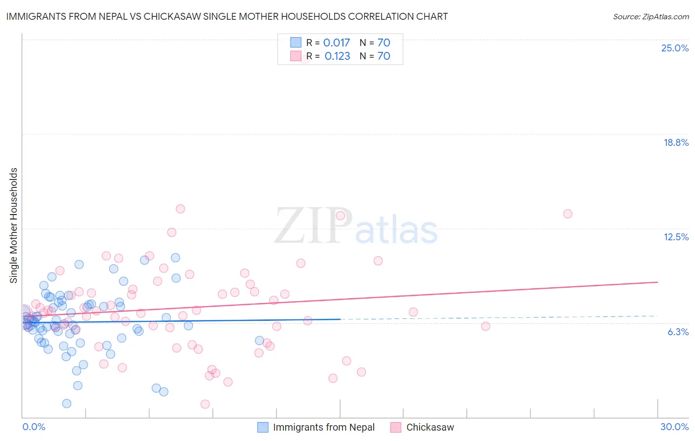 Immigrants from Nepal vs Chickasaw Single Mother Households