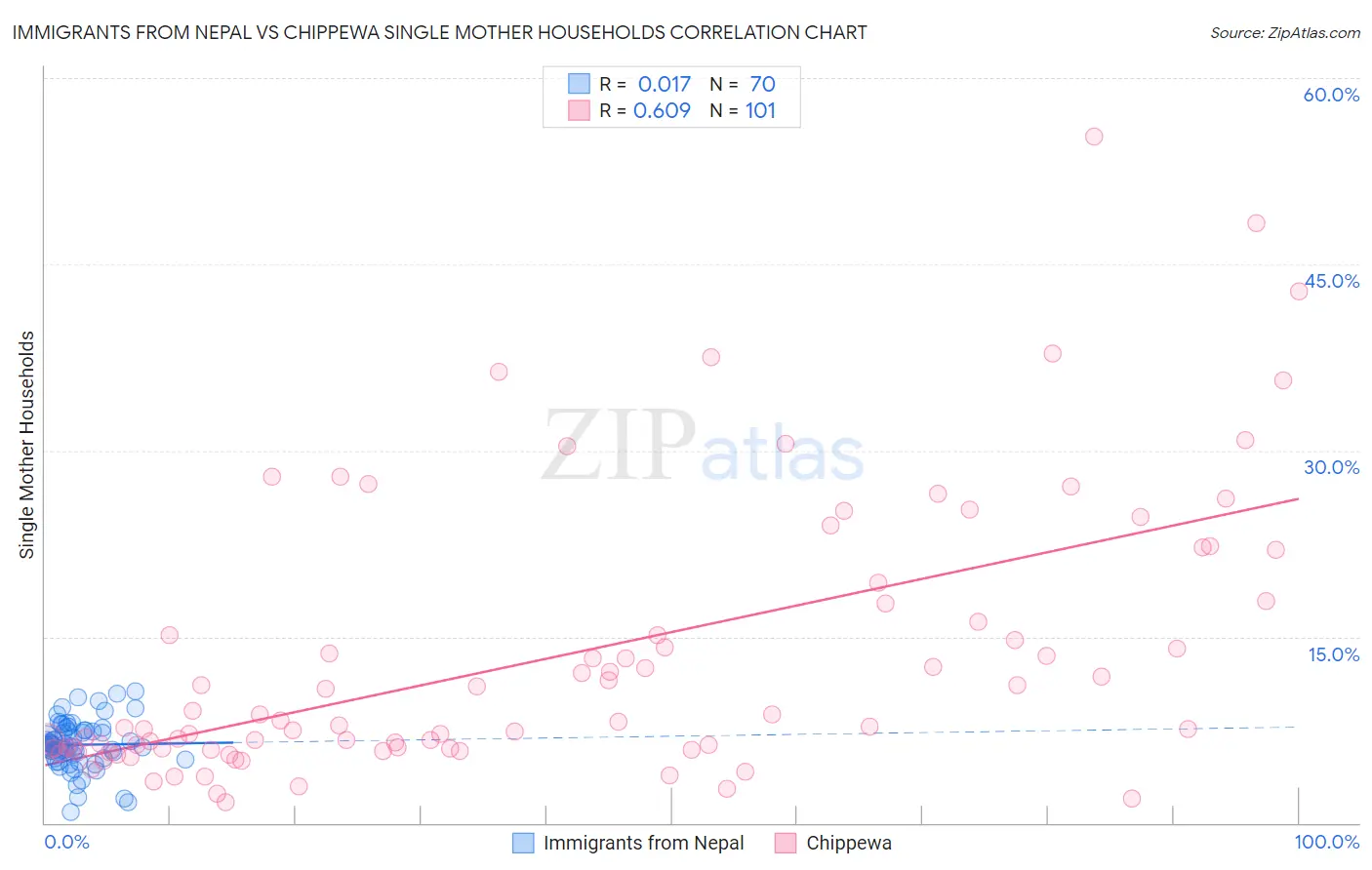Immigrants from Nepal vs Chippewa Single Mother Households