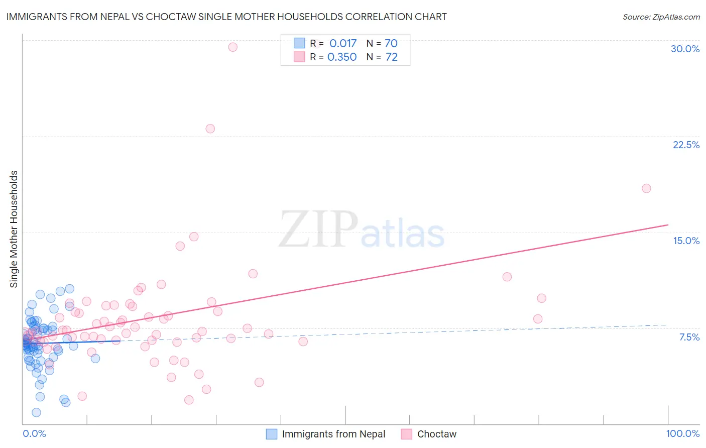 Immigrants from Nepal vs Choctaw Single Mother Households