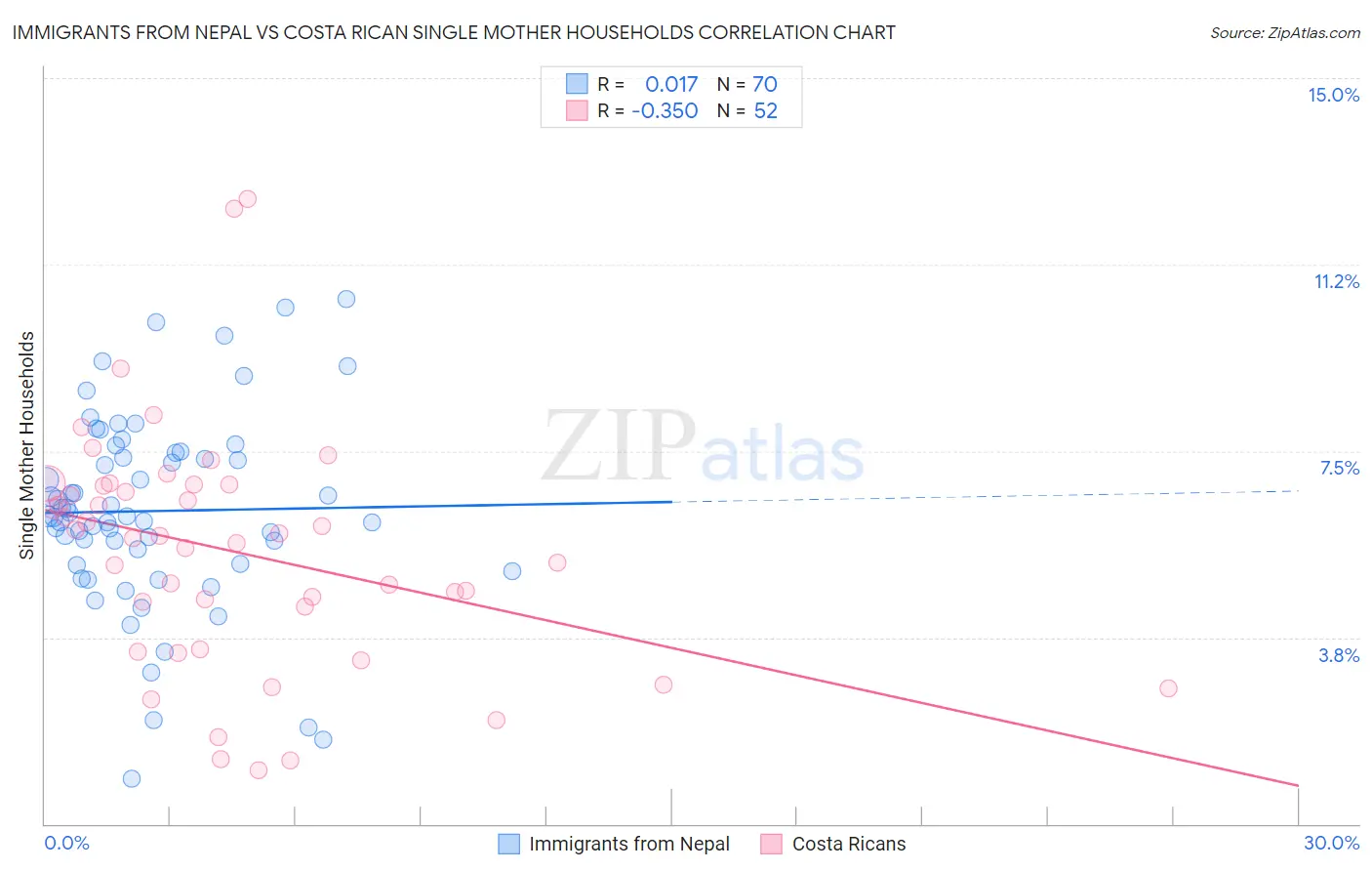 Immigrants from Nepal vs Costa Rican Single Mother Households