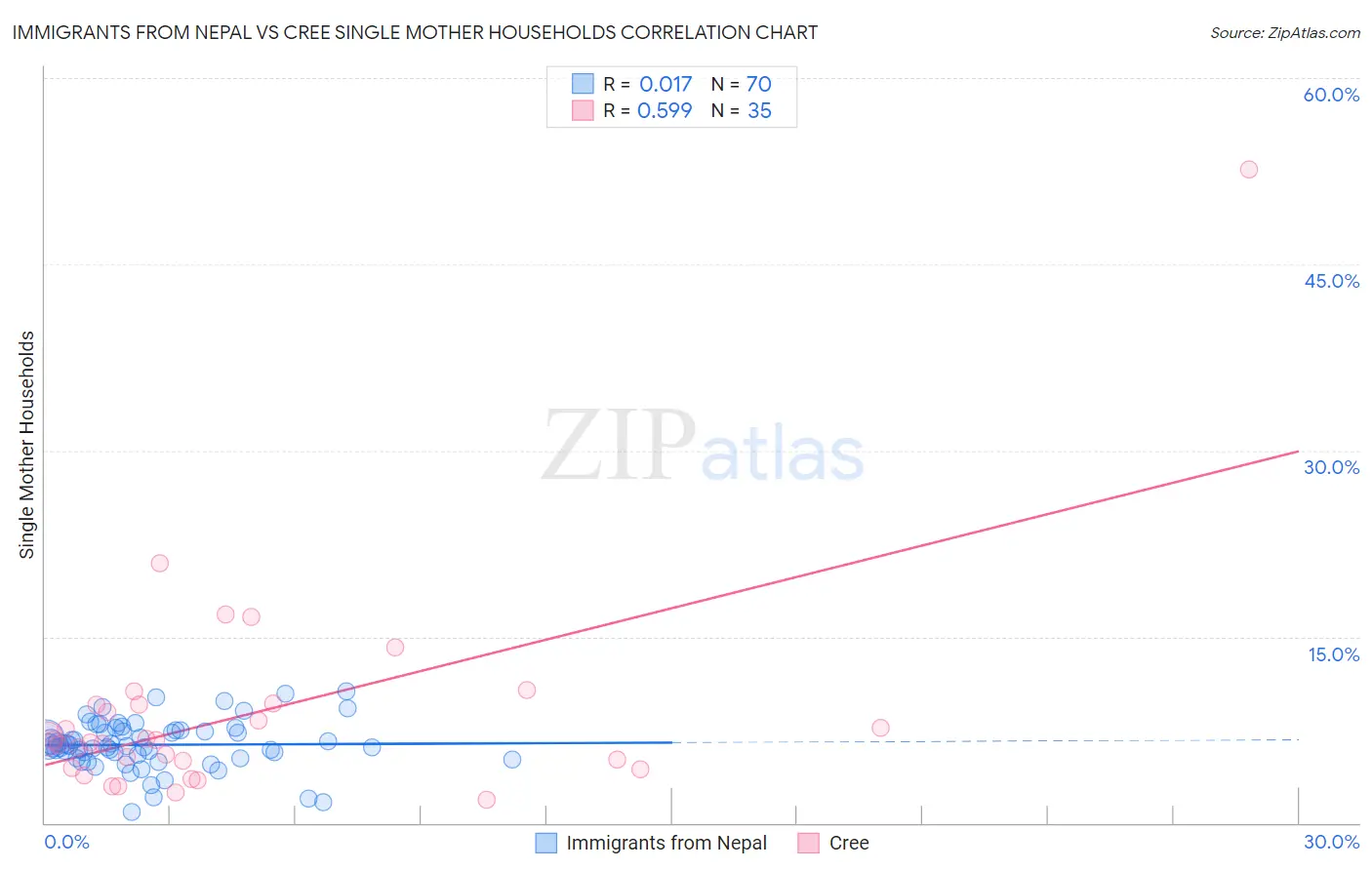 Immigrants from Nepal vs Cree Single Mother Households