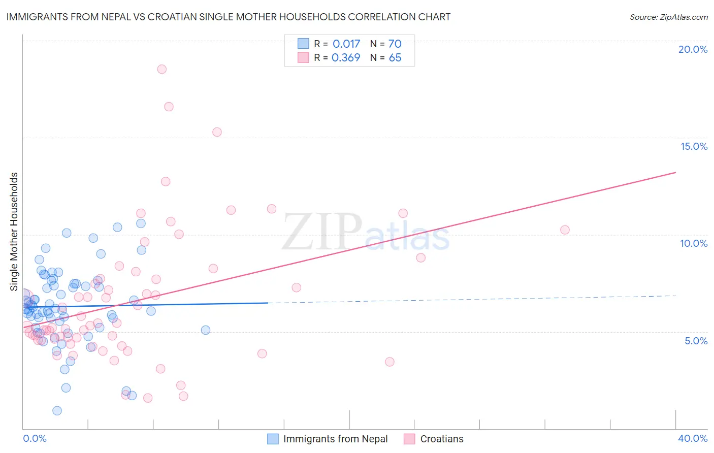 Immigrants from Nepal vs Croatian Single Mother Households