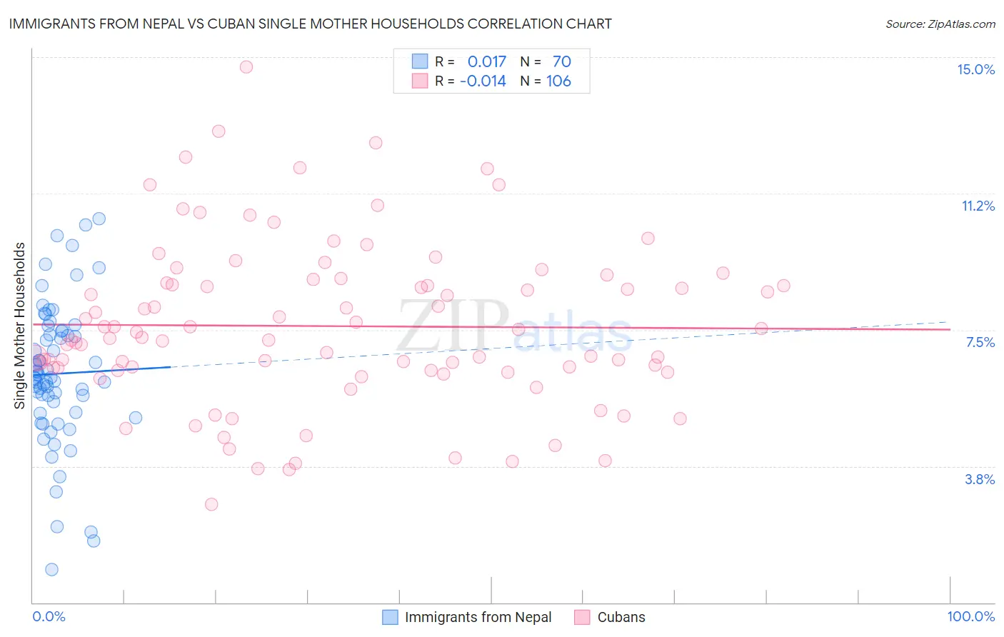 Immigrants from Nepal vs Cuban Single Mother Households