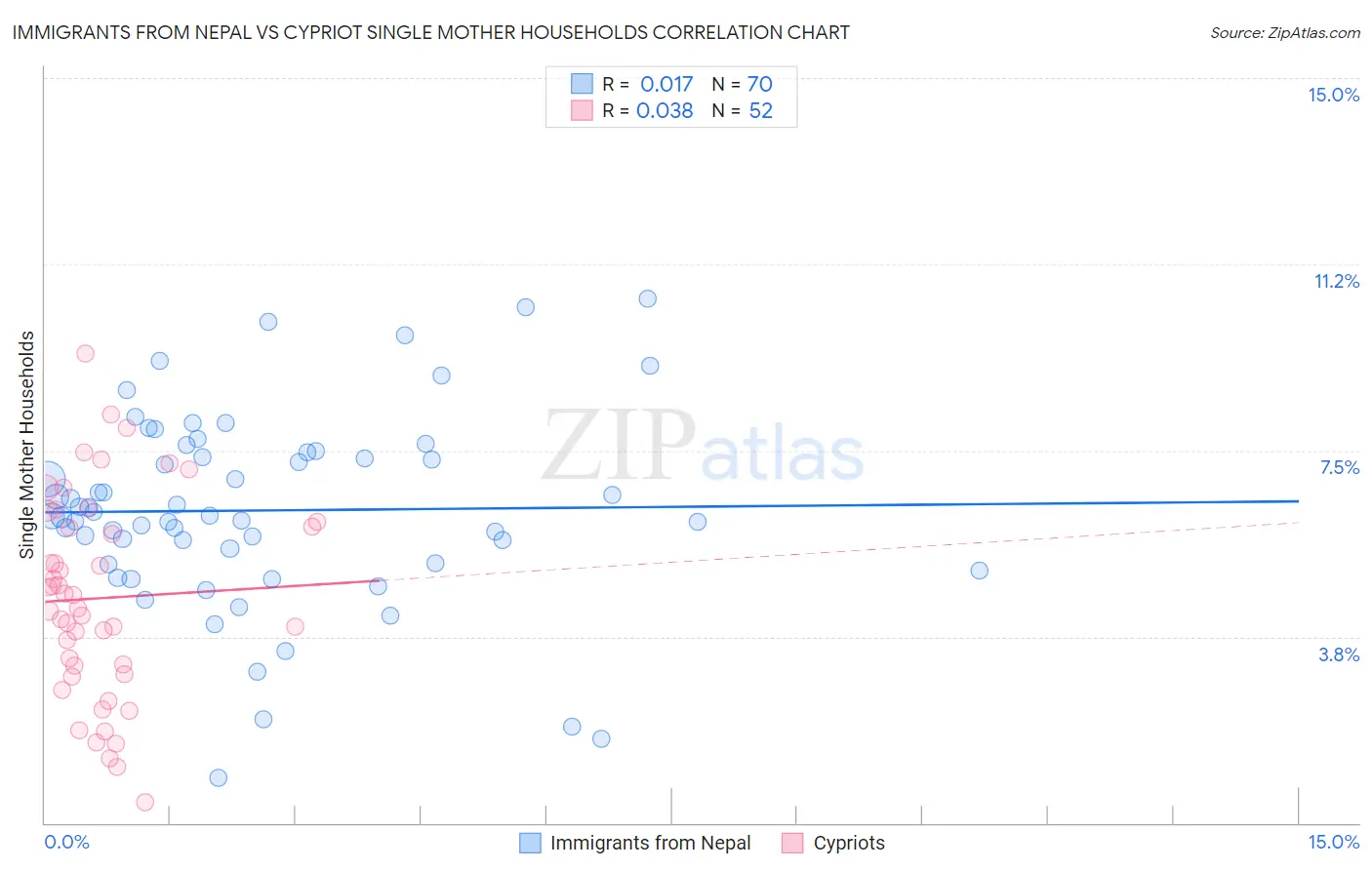 Immigrants from Nepal vs Cypriot Single Mother Households