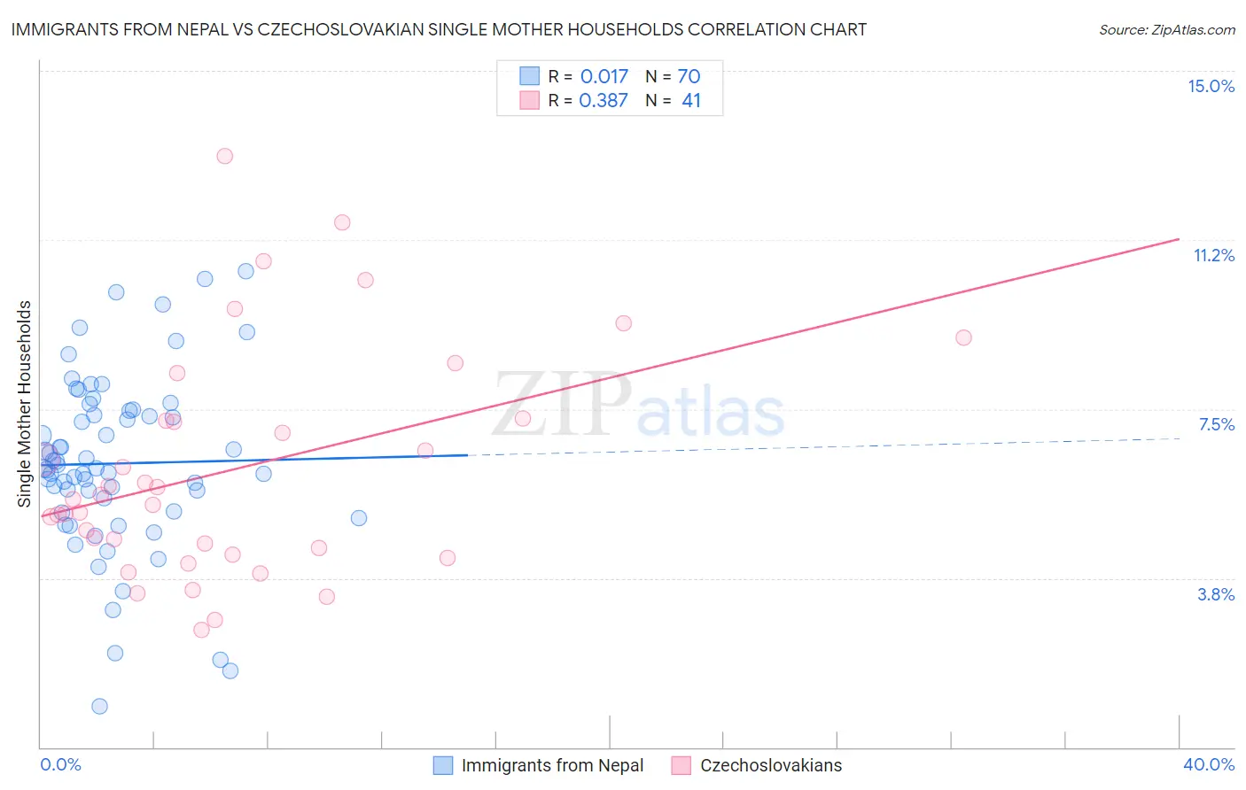 Immigrants from Nepal vs Czechoslovakian Single Mother Households