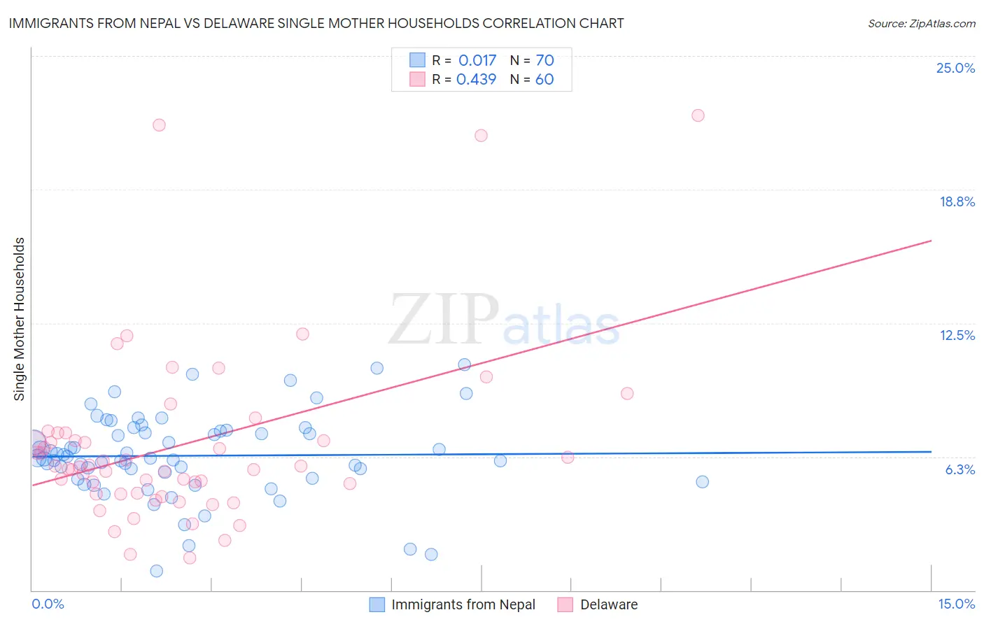 Immigrants from Nepal vs Delaware Single Mother Households