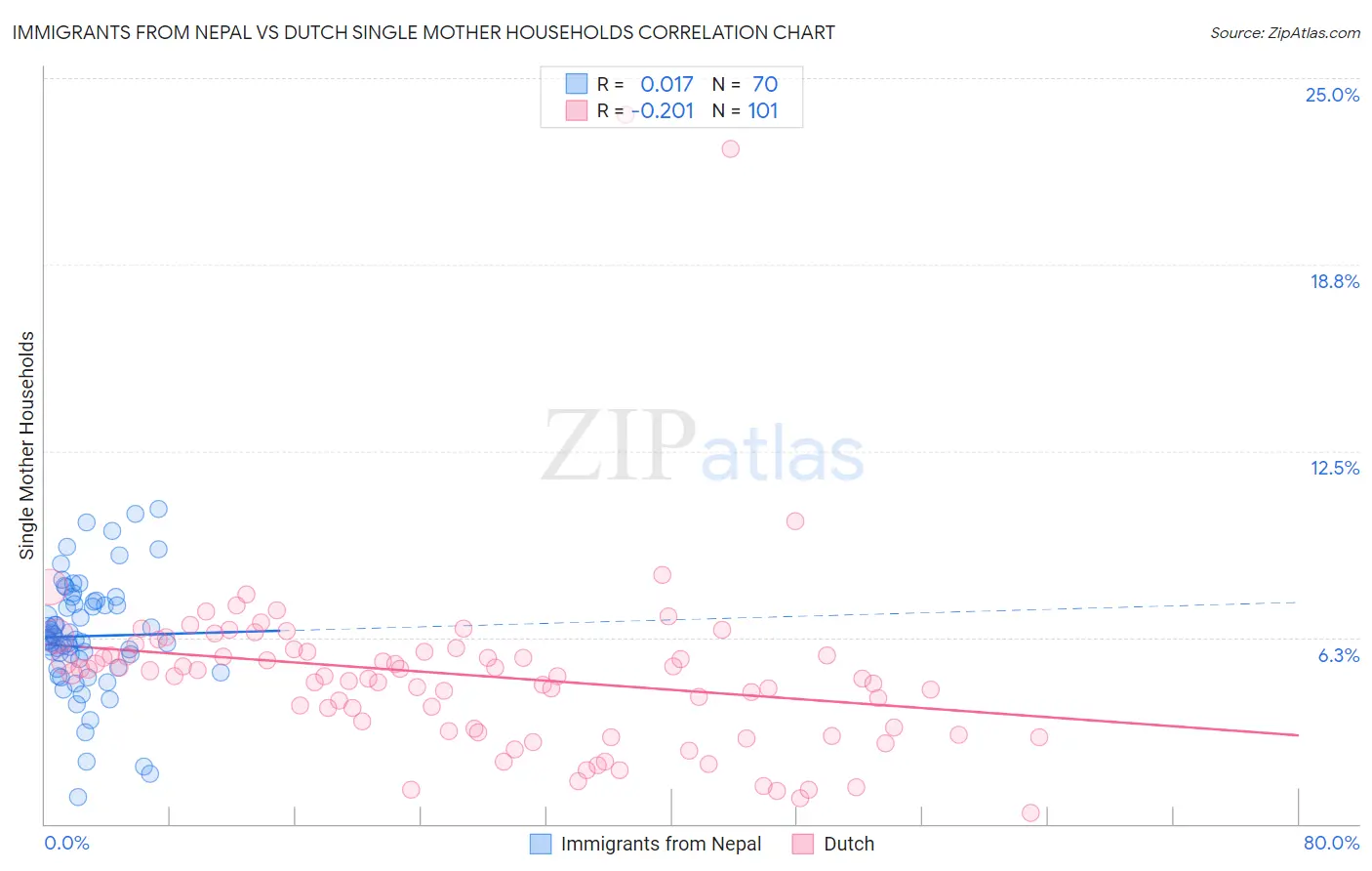 Immigrants from Nepal vs Dutch Single Mother Households