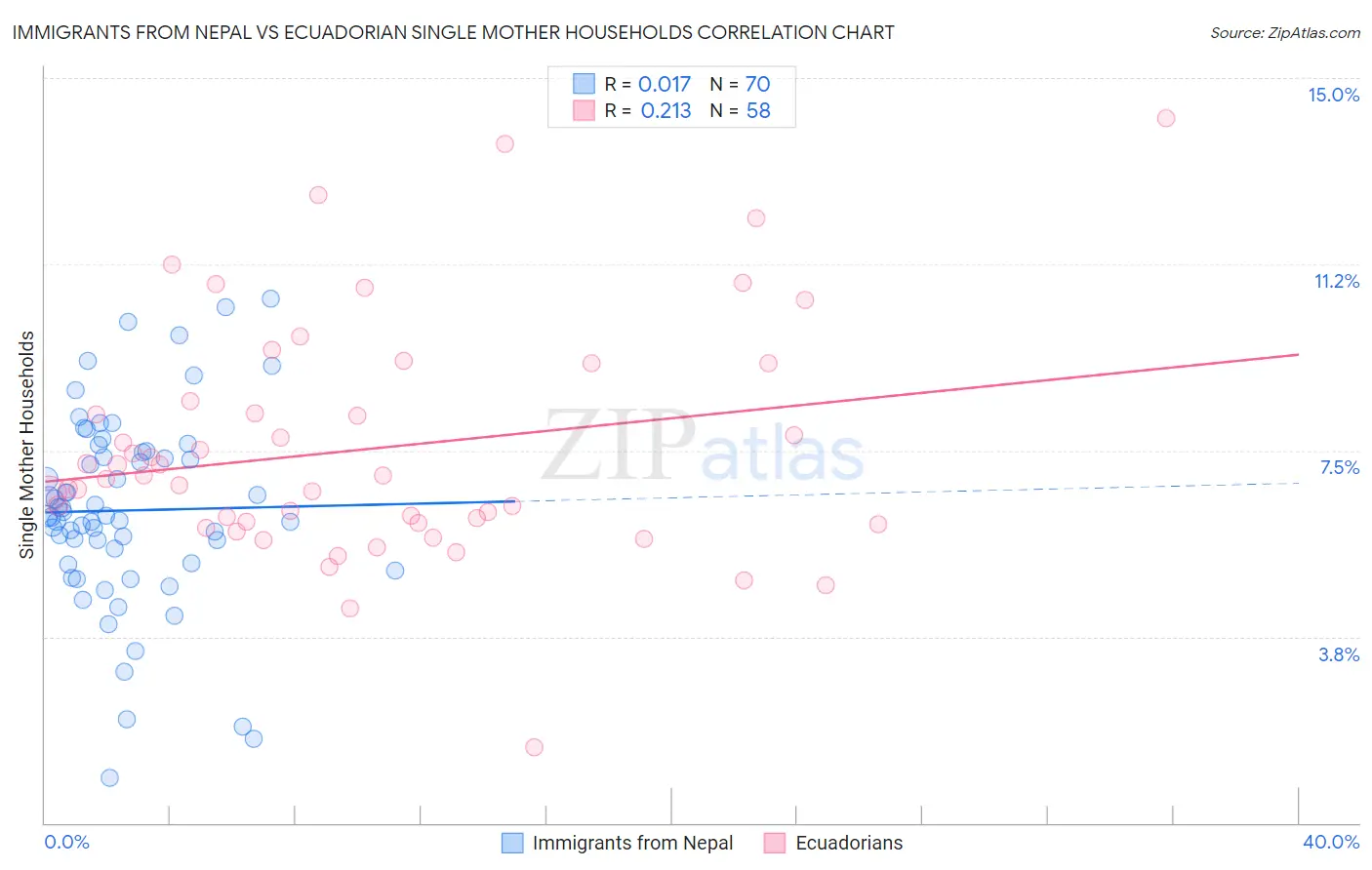 Immigrants from Nepal vs Ecuadorian Single Mother Households