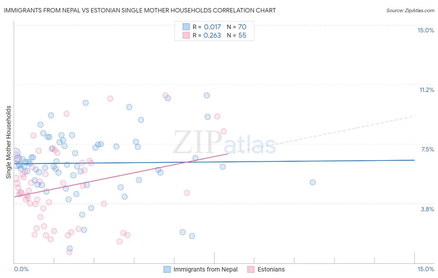 Immigrants from Nepal vs Estonian Single Mother Households