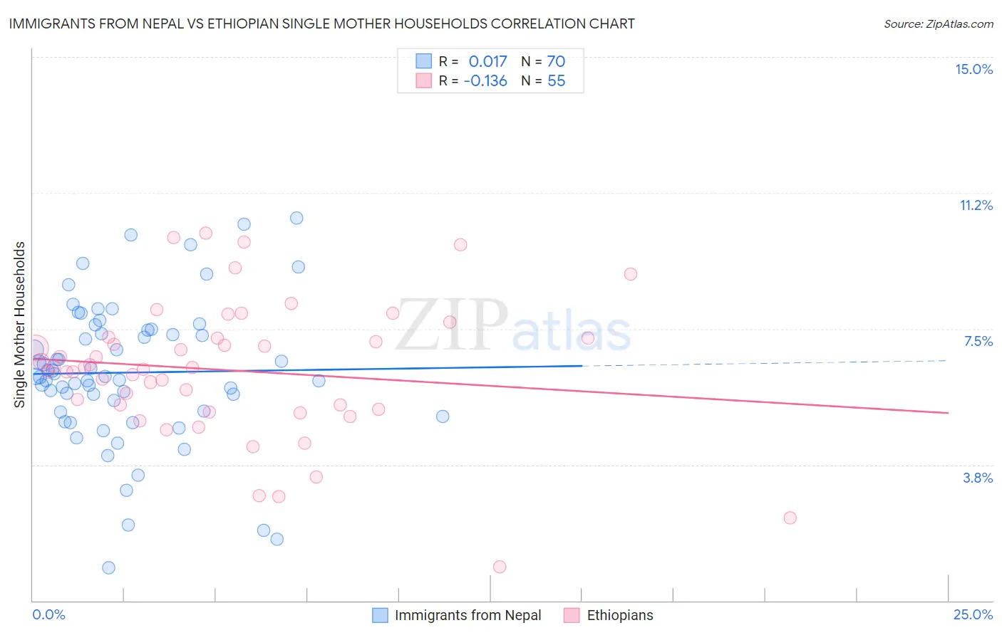 Immigrants from Nepal vs Ethiopian Single Mother Households
