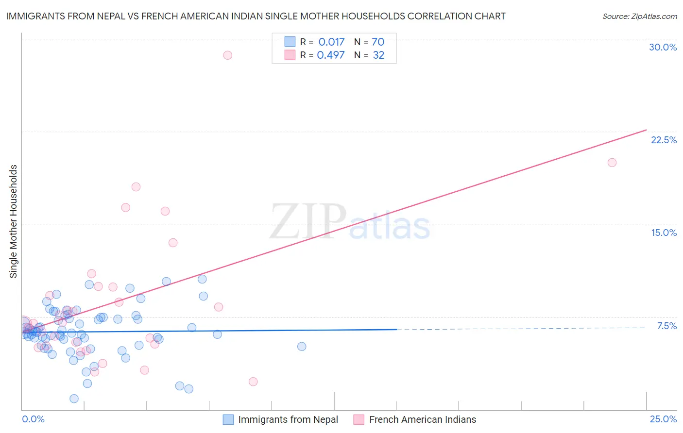 Immigrants from Nepal vs French American Indian Single Mother Households