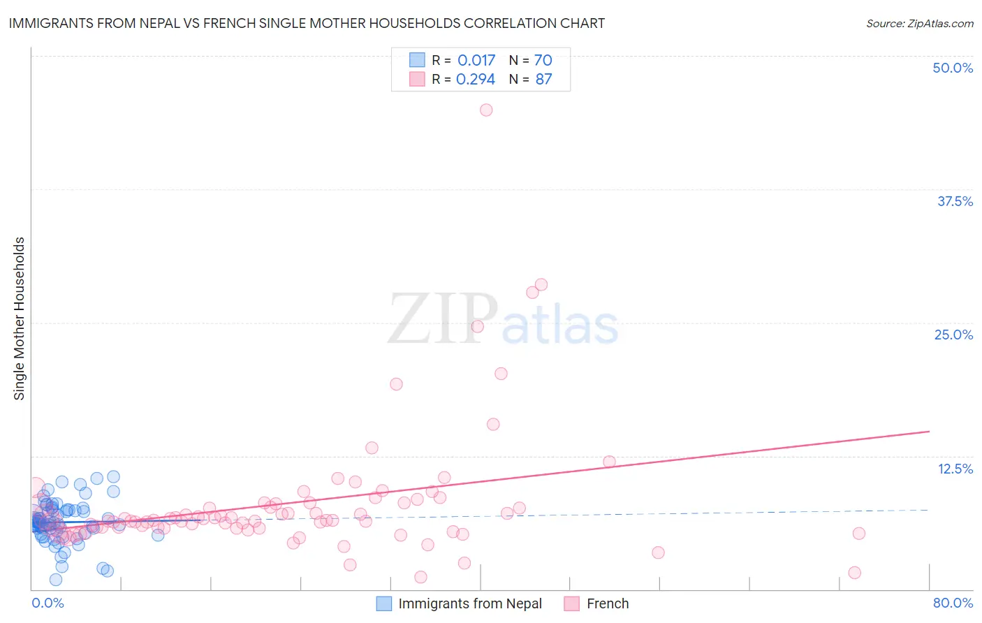 Immigrants from Nepal vs French Single Mother Households