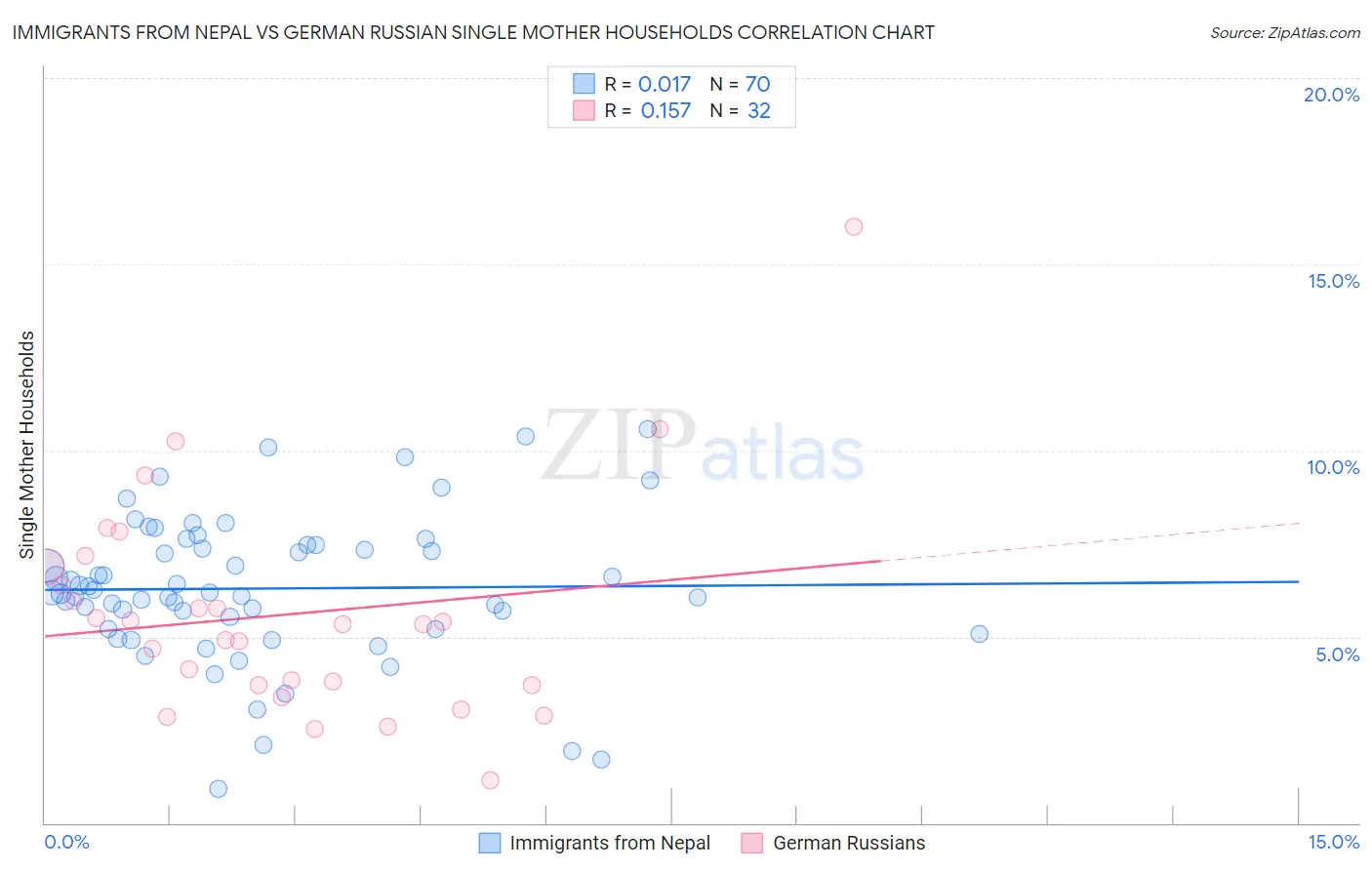 Immigrants from Nepal vs German Russian Single Mother Households