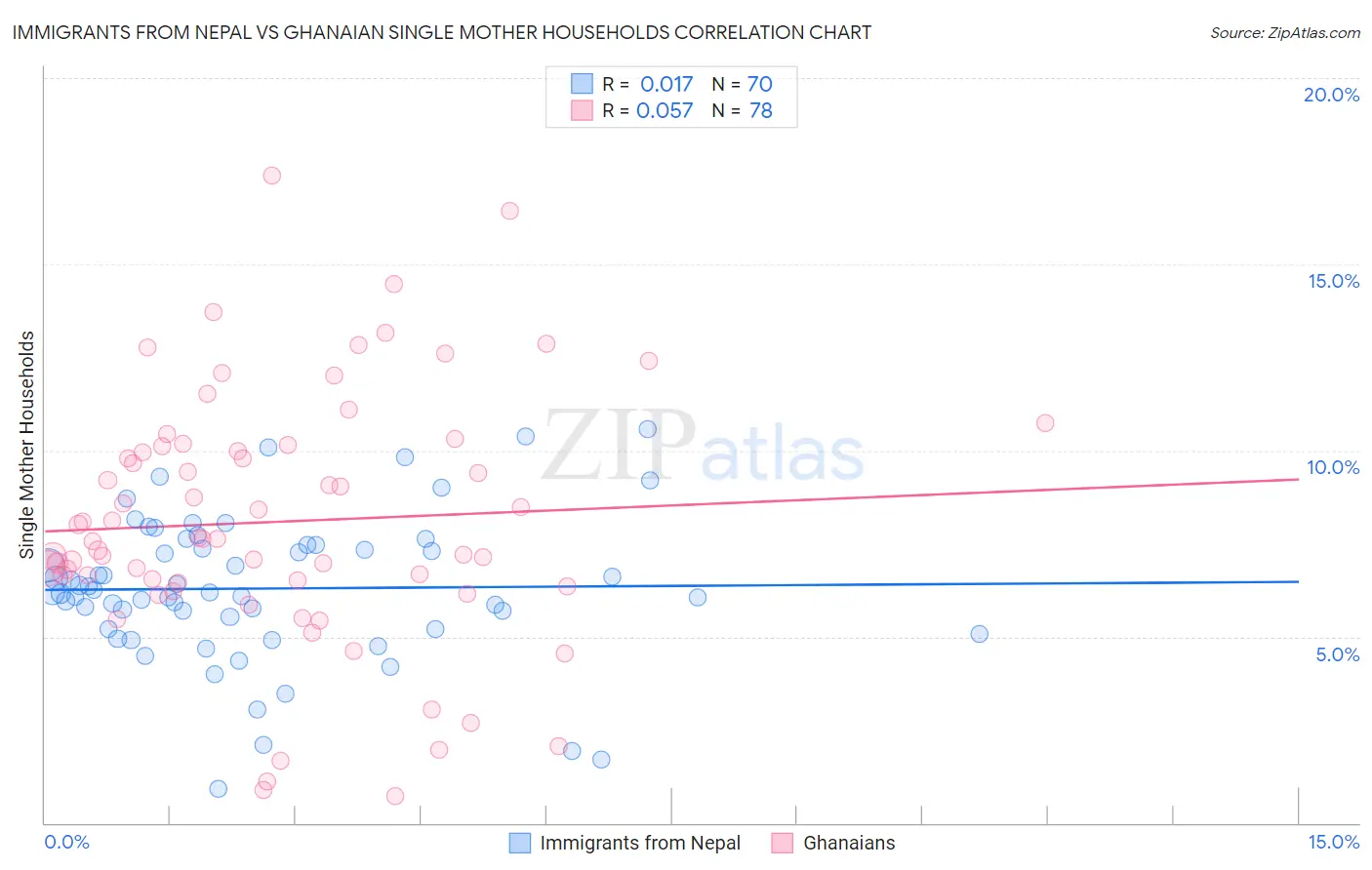 Immigrants from Nepal vs Ghanaian Single Mother Households