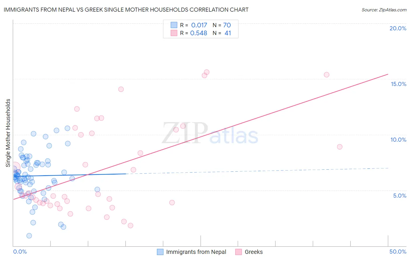 Immigrants from Nepal vs Greek Single Mother Households