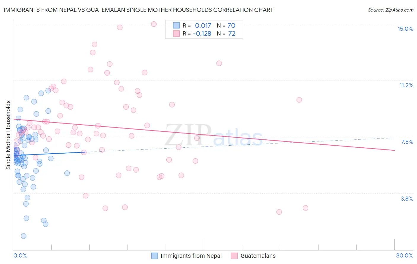 Immigrants from Nepal vs Guatemalan Single Mother Households