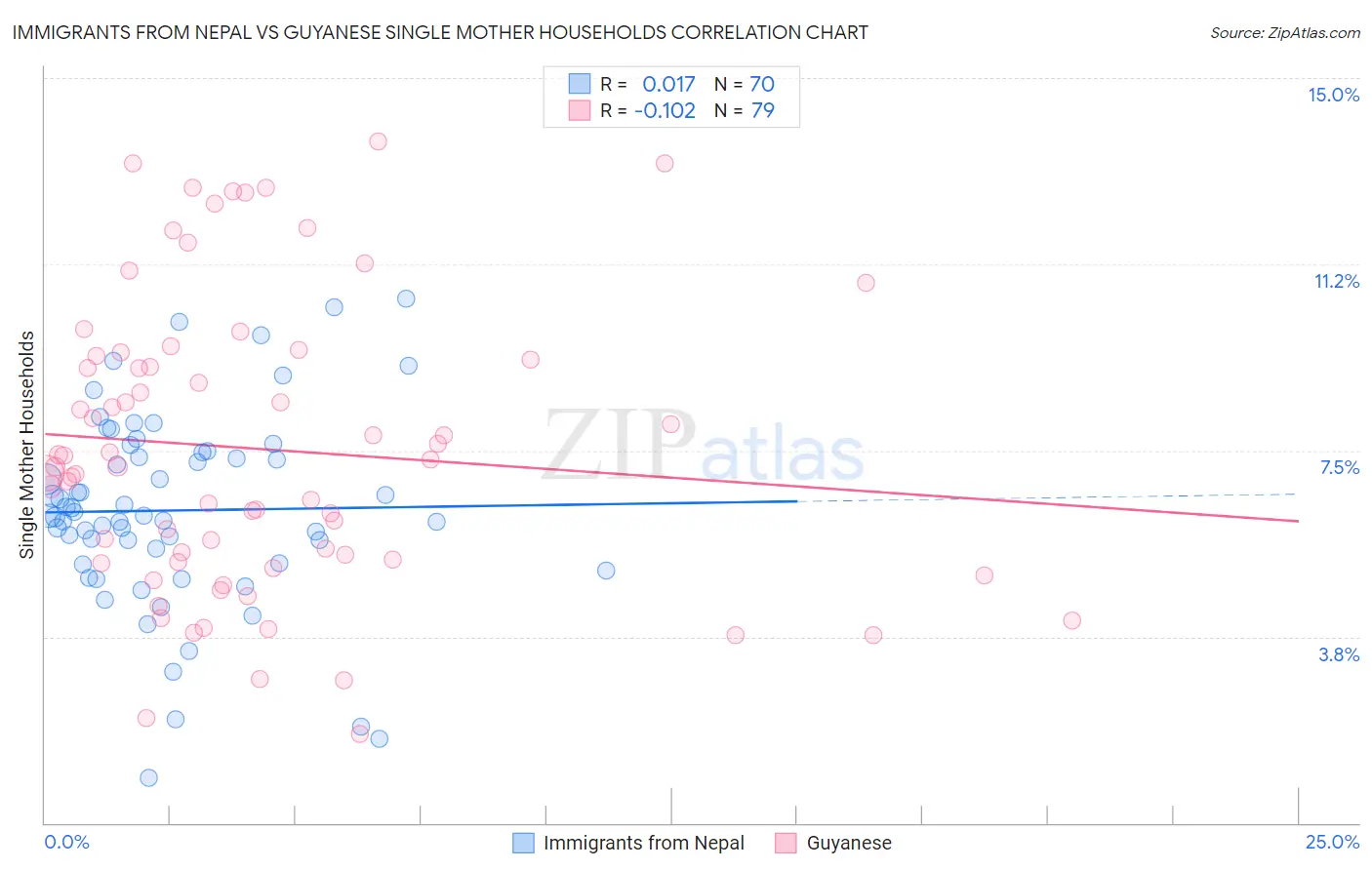 Immigrants from Nepal vs Guyanese Single Mother Households