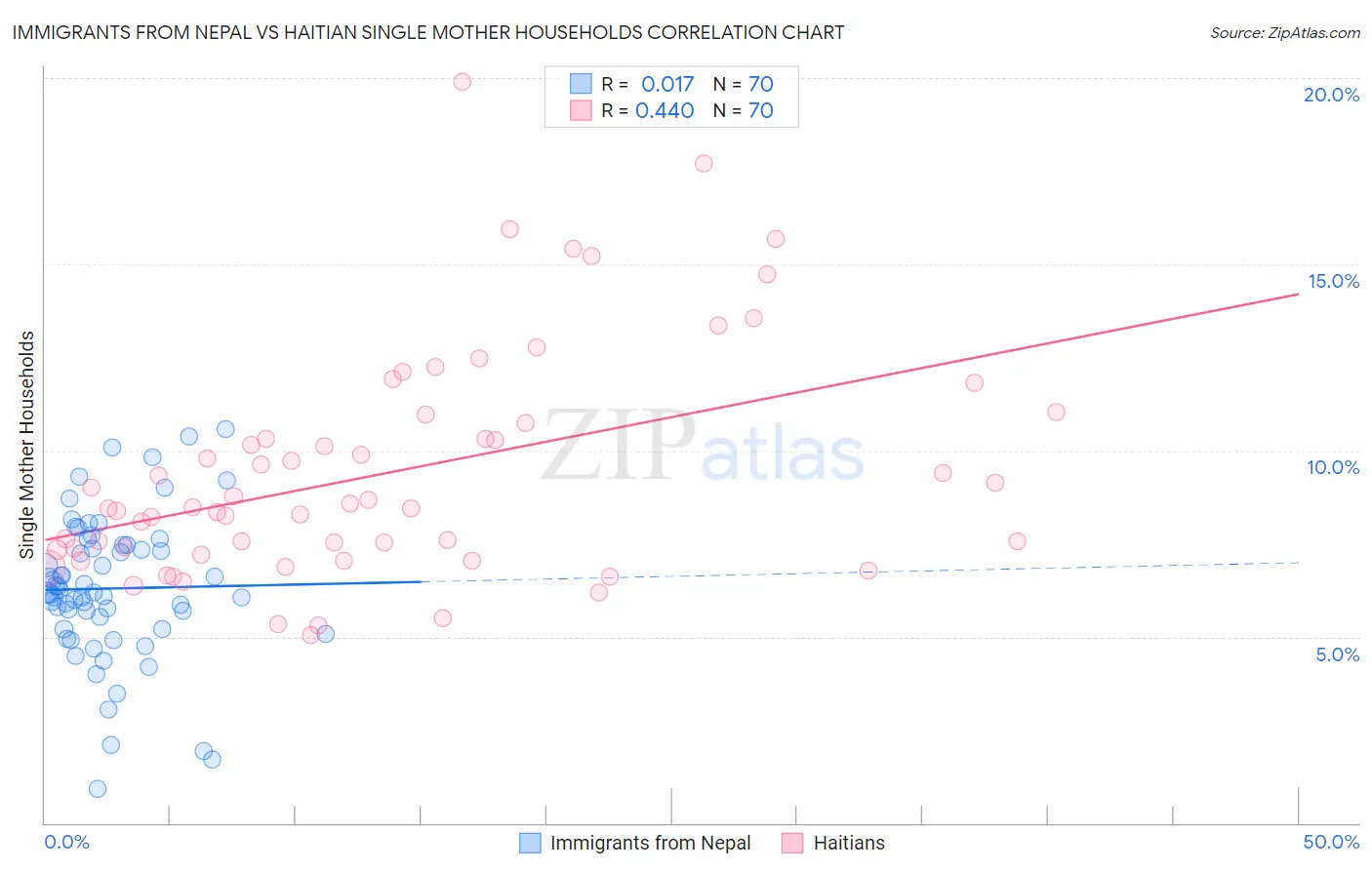 Immigrants from Nepal vs Haitian Single Mother Households