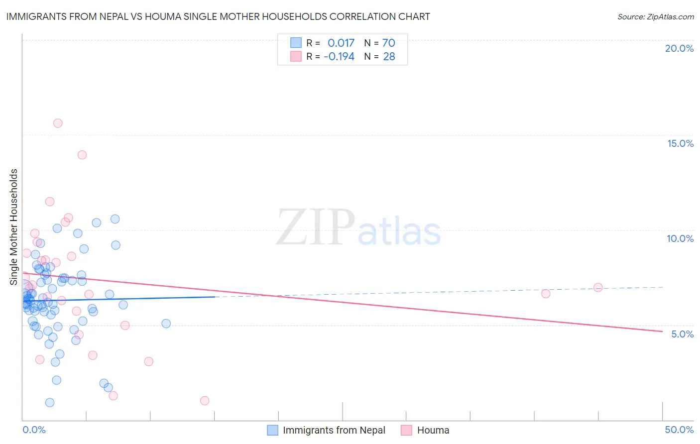 Immigrants from Nepal vs Houma Single Mother Households