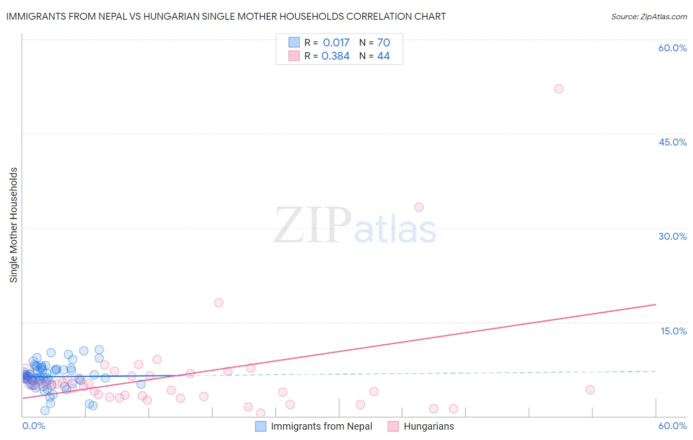 Immigrants from Nepal vs Hungarian Single Mother Households