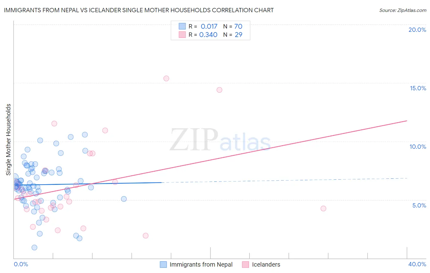 Immigrants from Nepal vs Icelander Single Mother Households