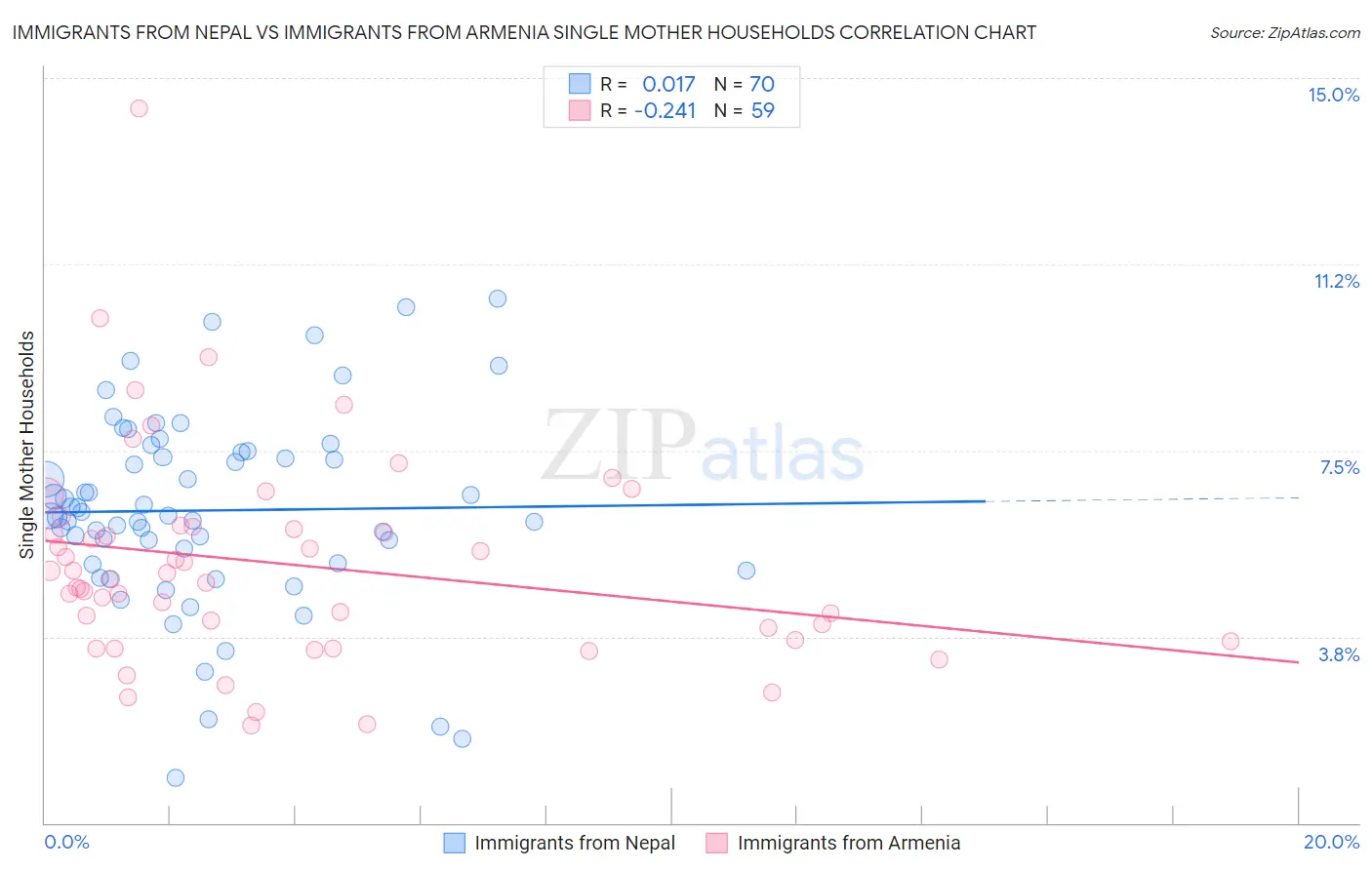 Immigrants from Nepal vs Immigrants from Armenia Single Mother Households