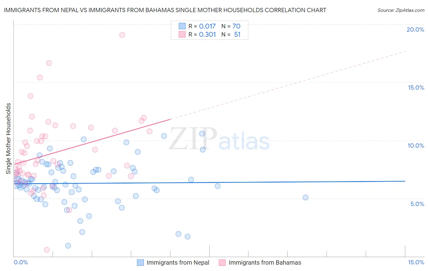 Immigrants from Nepal vs Immigrants from Bahamas Single Mother Households