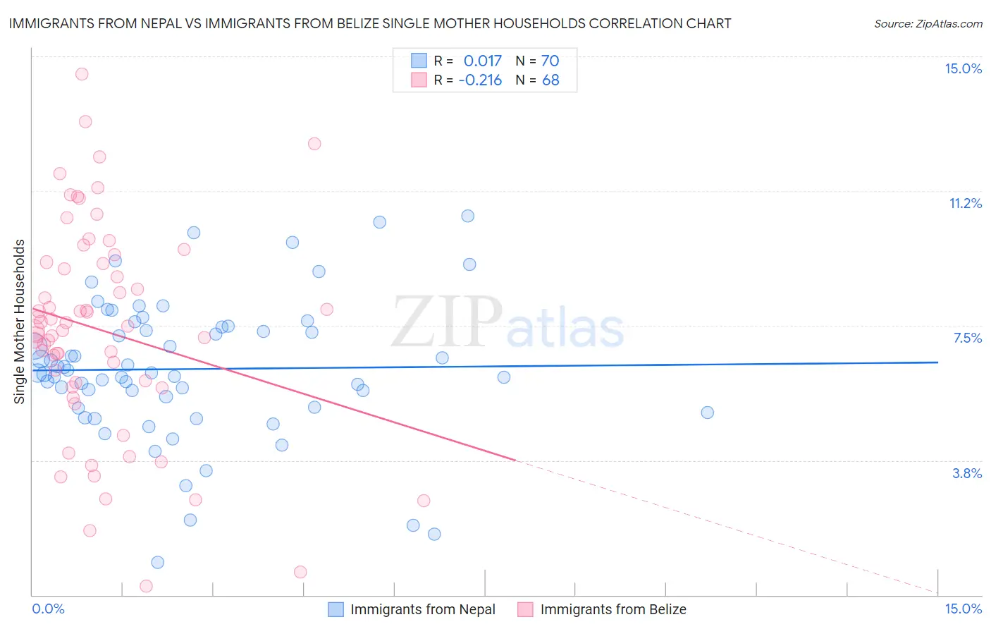 Immigrants from Nepal vs Immigrants from Belize Single Mother Households