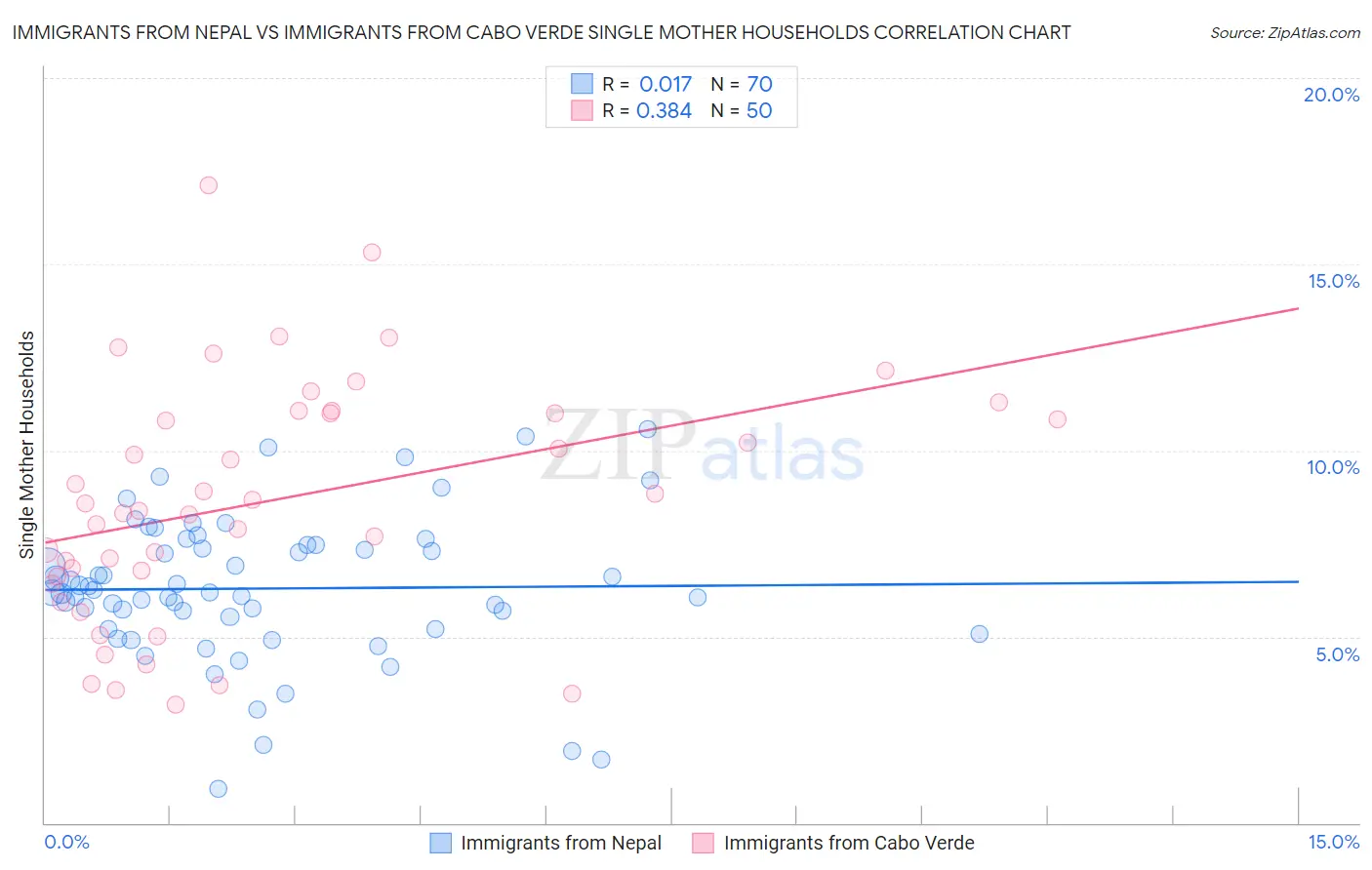 Immigrants from Nepal vs Immigrants from Cabo Verde Single Mother Households