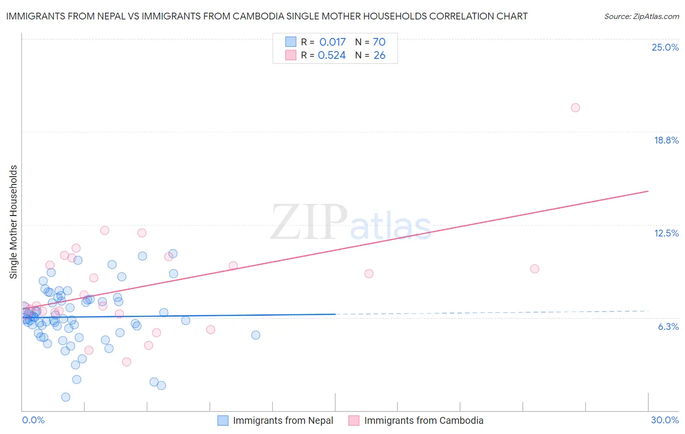 Immigrants from Nepal vs Immigrants from Cambodia Single Mother Households