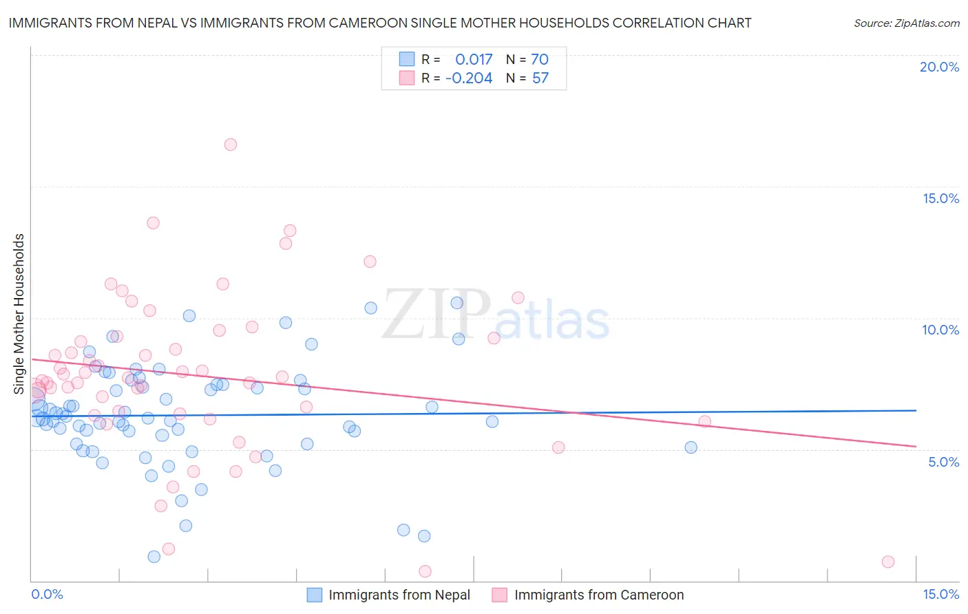 Immigrants from Nepal vs Immigrants from Cameroon Single Mother Households