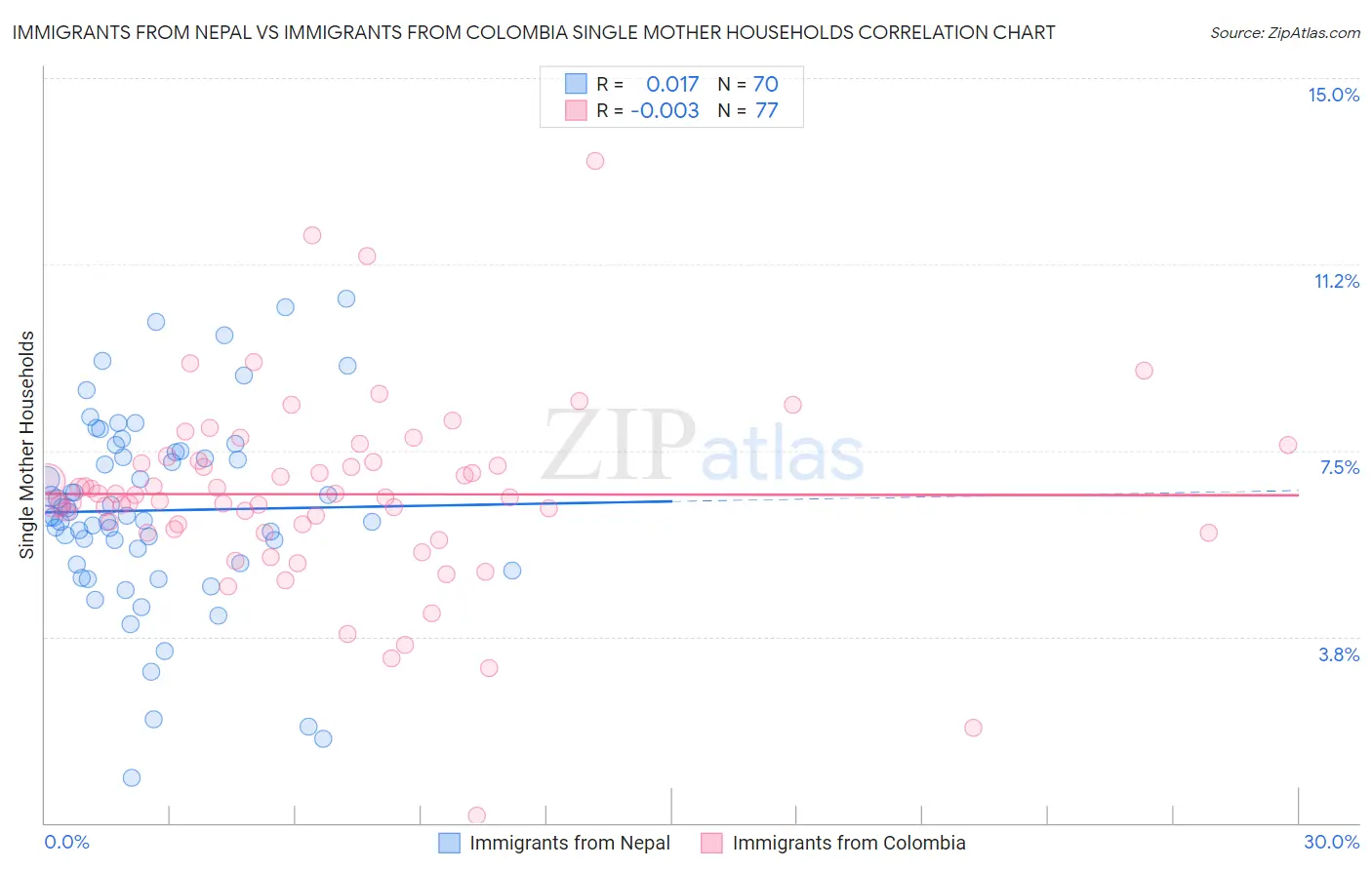 Immigrants from Nepal vs Immigrants from Colombia Single Mother Households