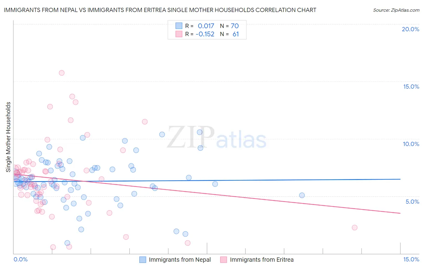 Immigrants from Nepal vs Immigrants from Eritrea Single Mother Households