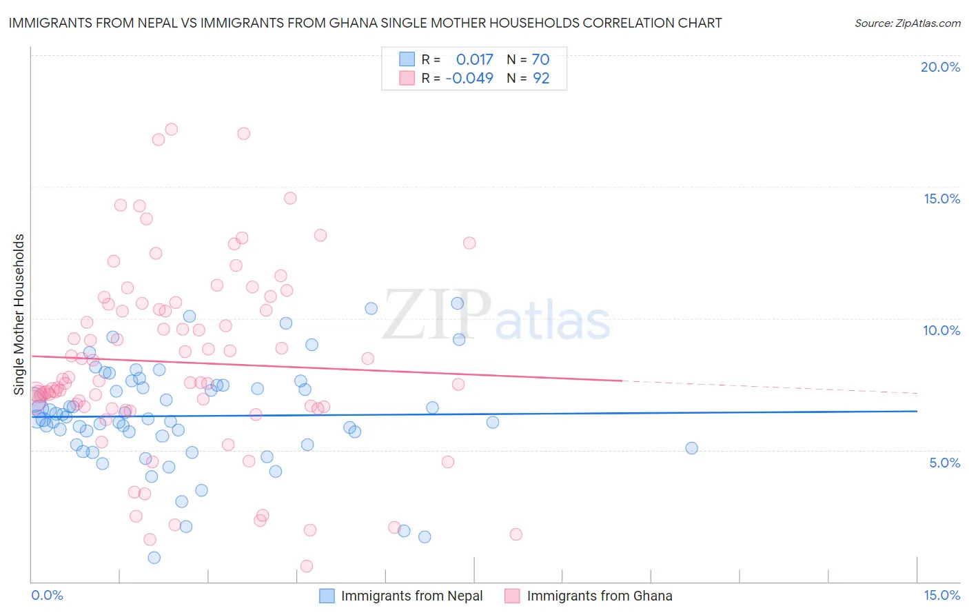 Immigrants from Nepal vs Immigrants from Ghana Single Mother Households