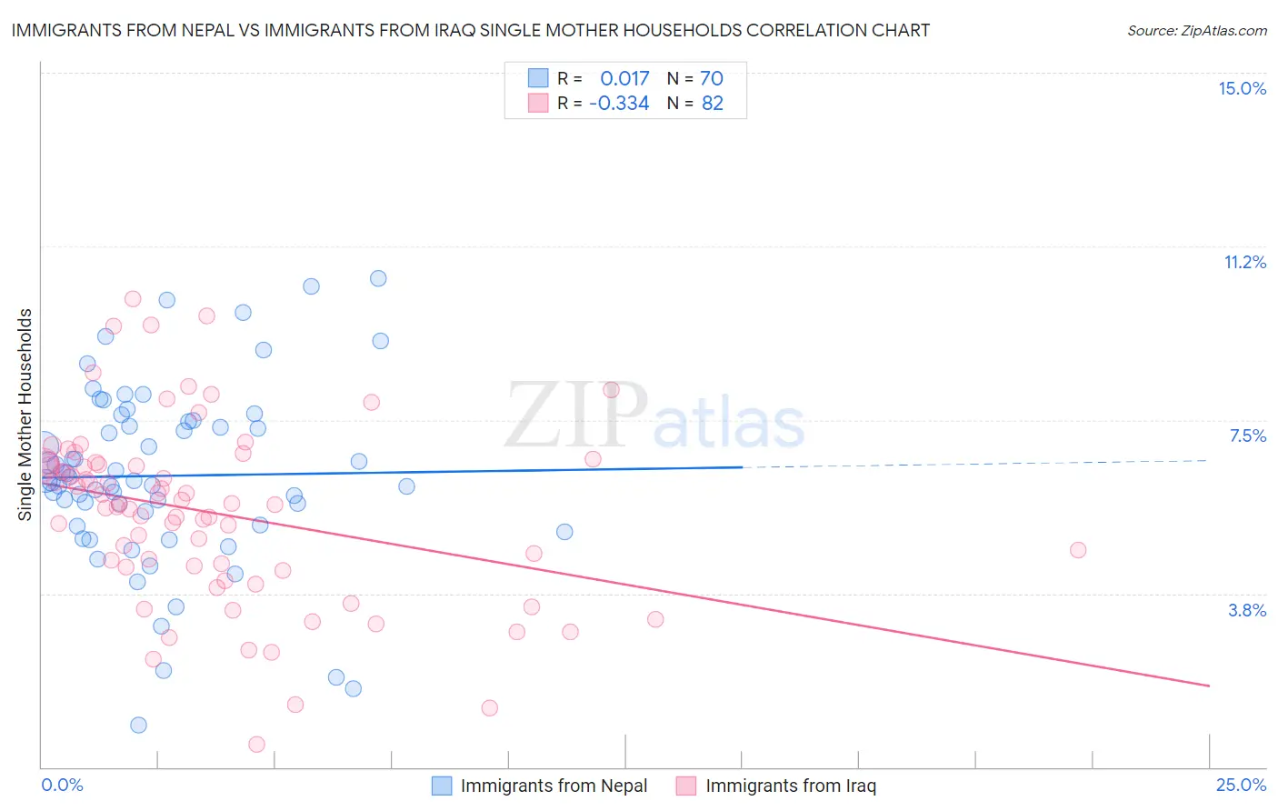 Immigrants from Nepal vs Immigrants from Iraq Single Mother Households