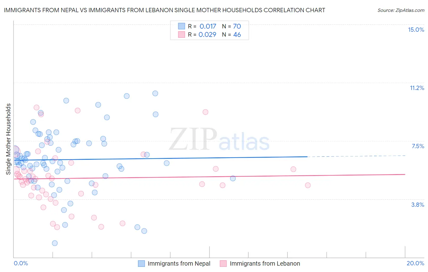 Immigrants from Nepal vs Immigrants from Lebanon Single Mother Households