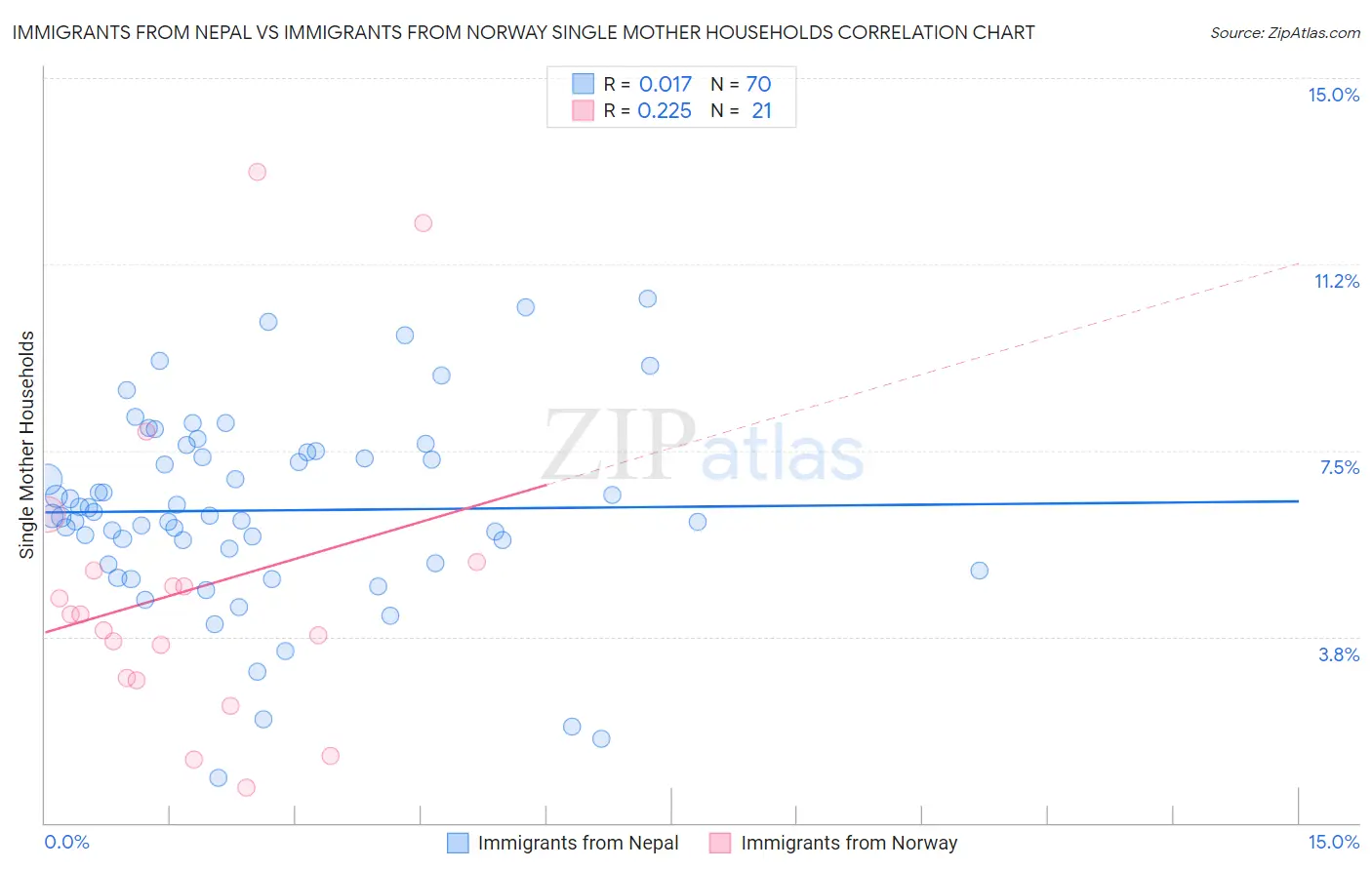 Immigrants from Nepal vs Immigrants from Norway Single Mother Households