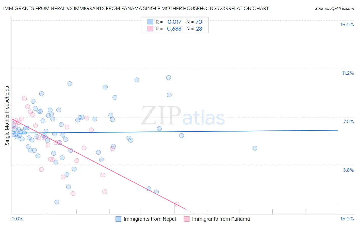 Immigrants from Nepal vs Immigrants from Panama Single Mother Households