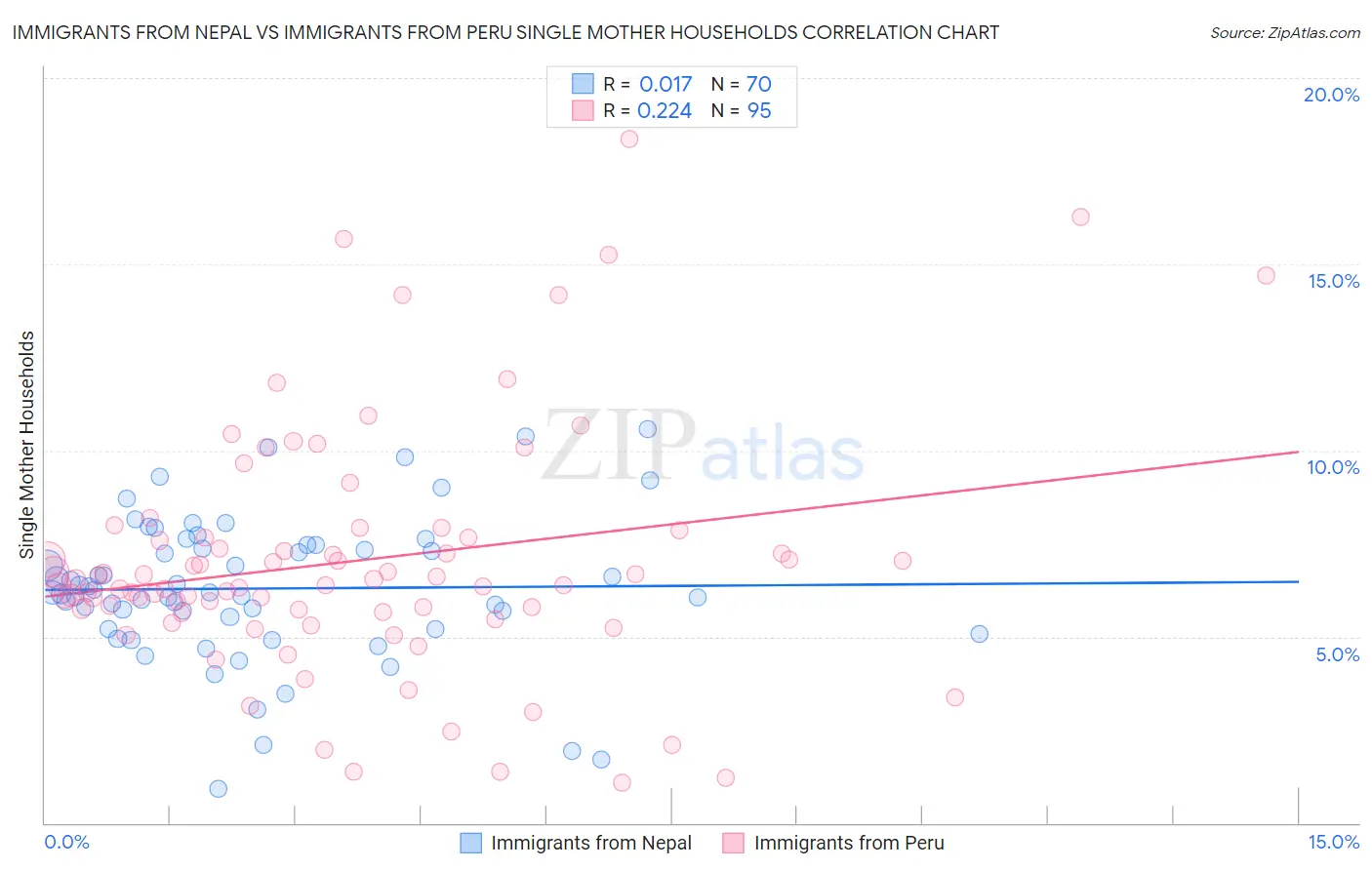 Immigrants from Nepal vs Immigrants from Peru Single Mother Households