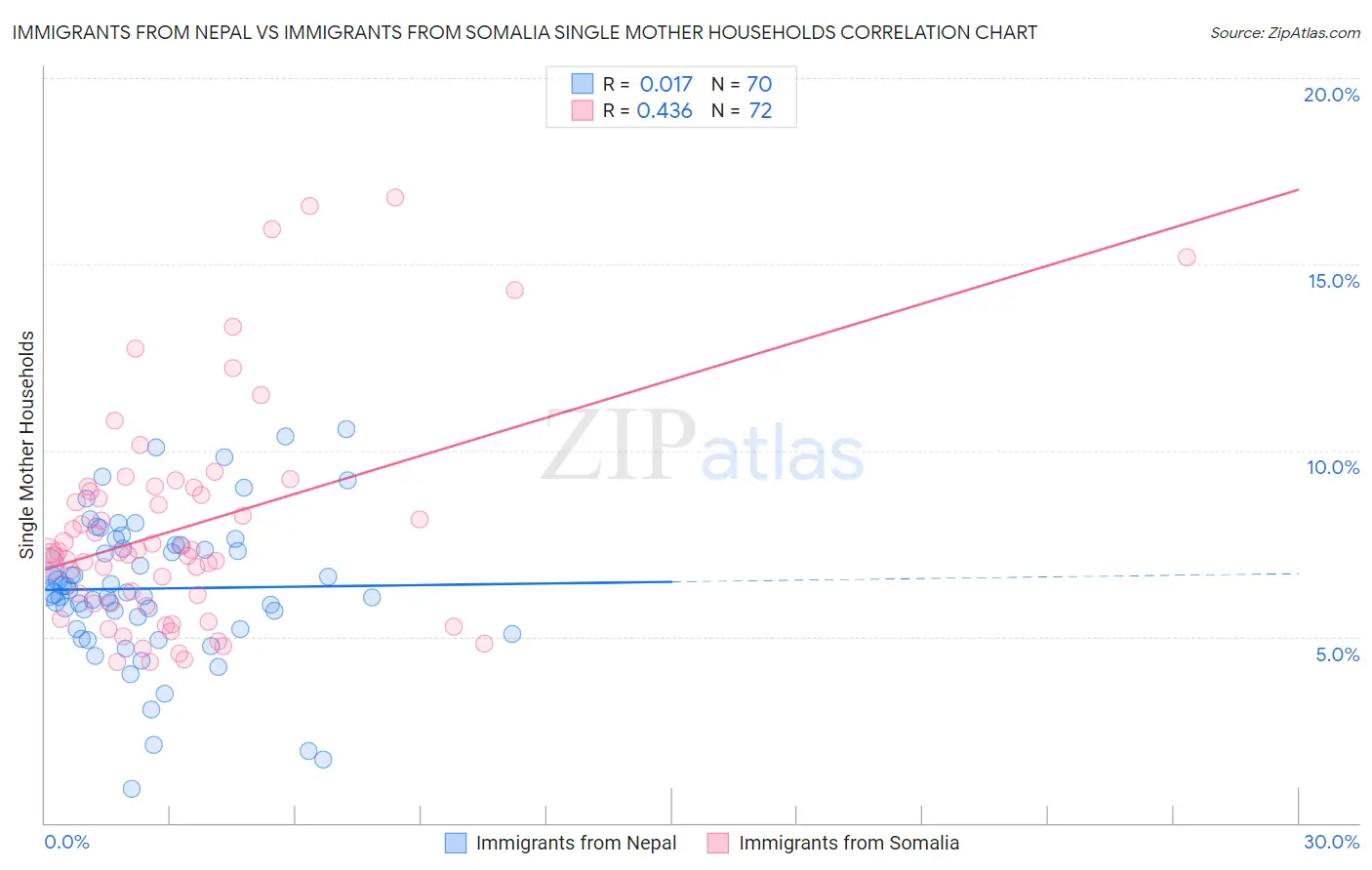 Immigrants from Nepal vs Immigrants from Somalia Single Mother Households